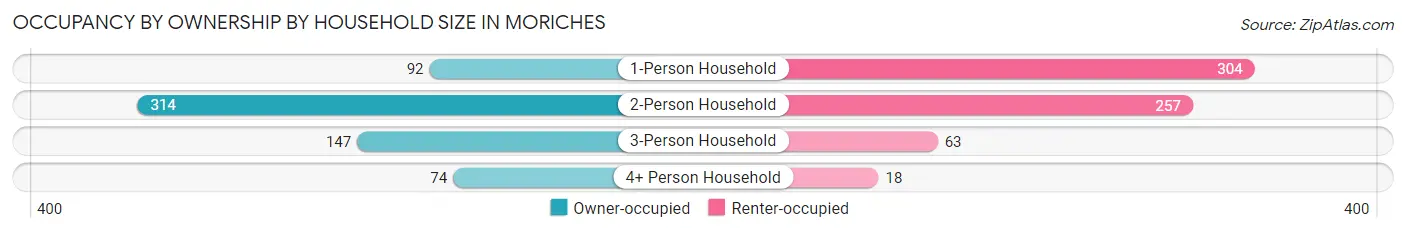 Occupancy by Ownership by Household Size in Moriches