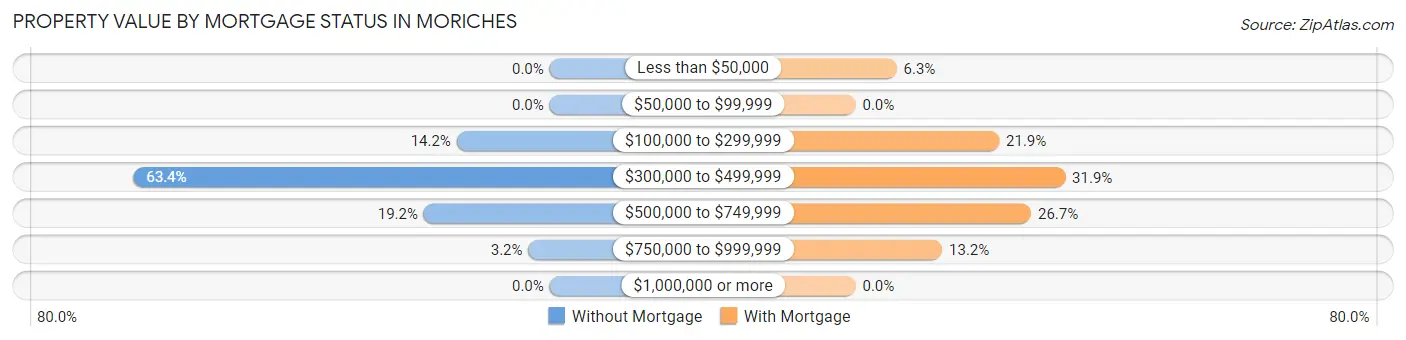 Property Value by Mortgage Status in Moriches
