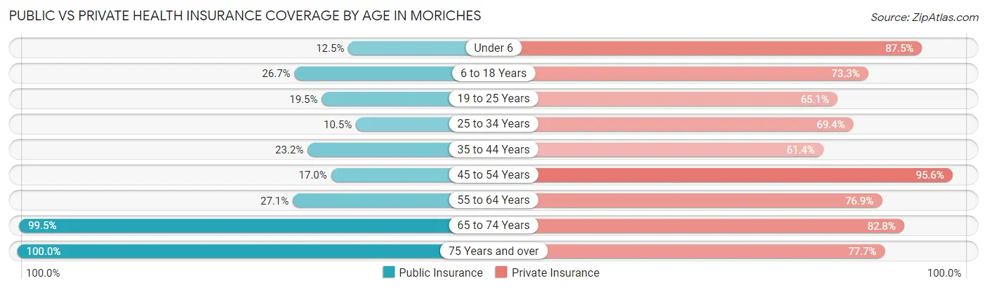 Public vs Private Health Insurance Coverage by Age in Moriches