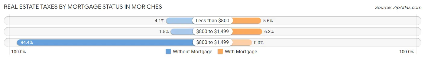 Real Estate Taxes by Mortgage Status in Moriches