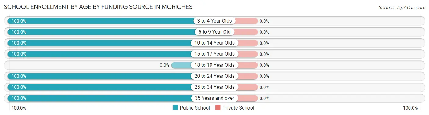 School Enrollment by Age by Funding Source in Moriches