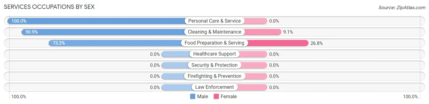 Services Occupations by Sex in Moriches