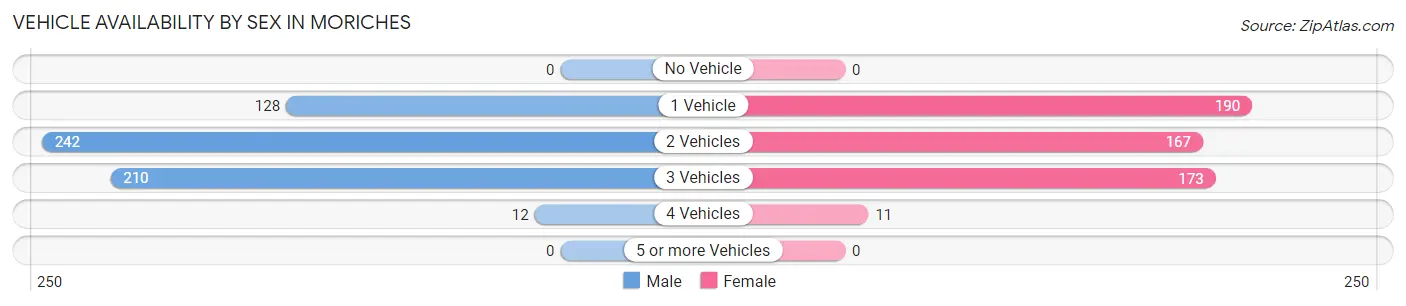 Vehicle Availability by Sex in Moriches