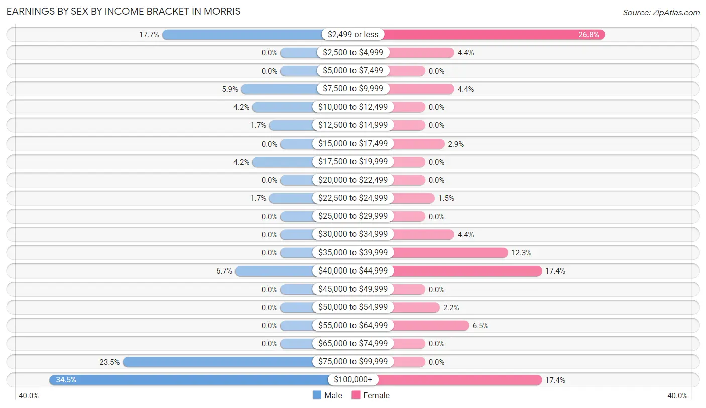 Earnings by Sex by Income Bracket in Morris