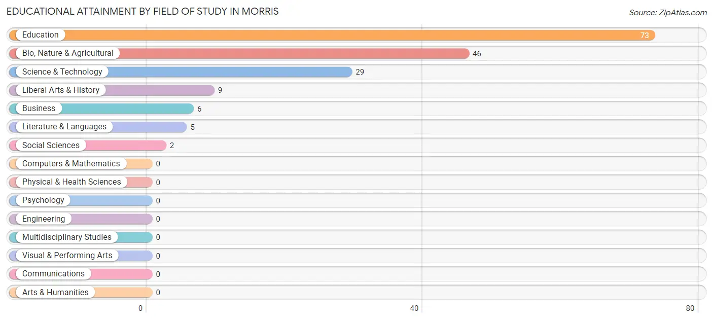 Educational Attainment by Field of Study in Morris