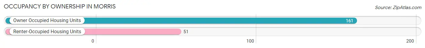 Occupancy by Ownership in Morris