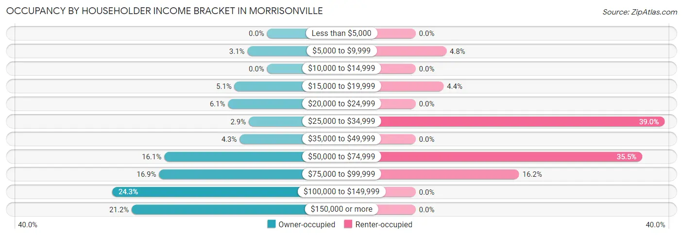 Occupancy by Householder Income Bracket in Morrisonville