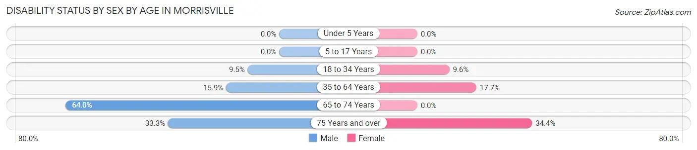 Disability Status by Sex by Age in Morrisville