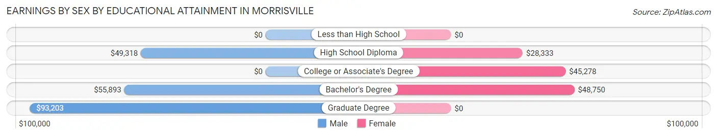 Earnings by Sex by Educational Attainment in Morrisville
