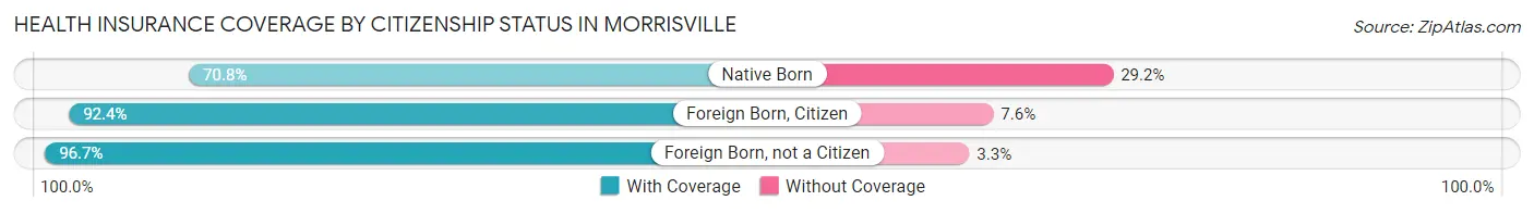 Health Insurance Coverage by Citizenship Status in Morrisville