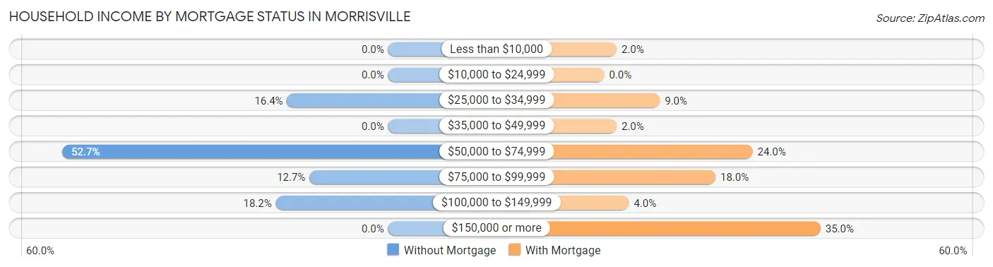 Household Income by Mortgage Status in Morrisville