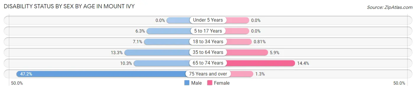 Disability Status by Sex by Age in Mount Ivy