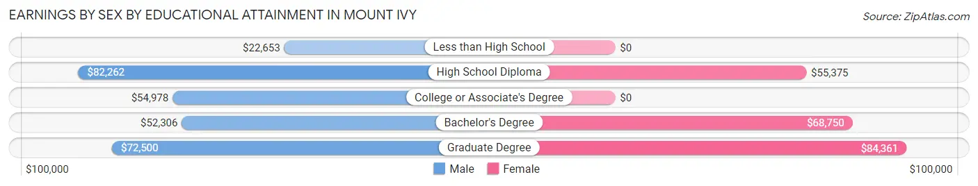 Earnings by Sex by Educational Attainment in Mount Ivy