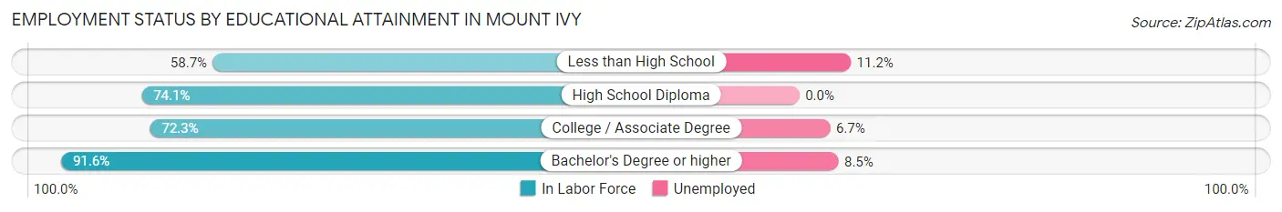 Employment Status by Educational Attainment in Mount Ivy