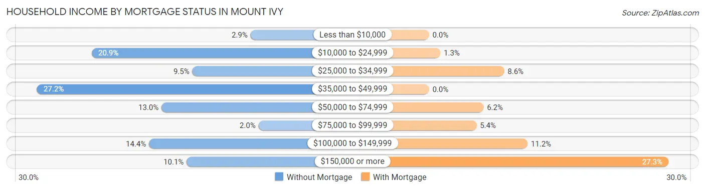 Household Income by Mortgage Status in Mount Ivy