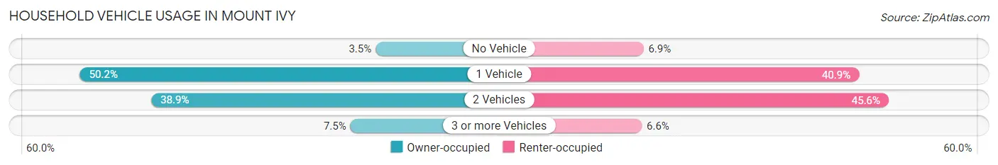 Household Vehicle Usage in Mount Ivy
