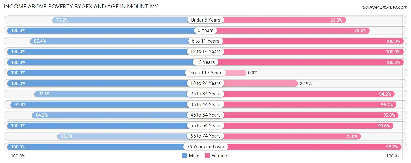 Income Above Poverty by Sex and Age in Mount Ivy