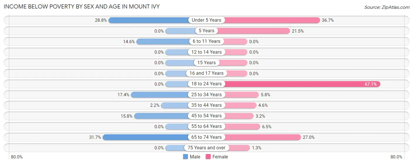 Income Below Poverty by Sex and Age in Mount Ivy
