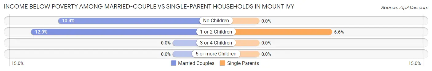 Income Below Poverty Among Married-Couple vs Single-Parent Households in Mount Ivy