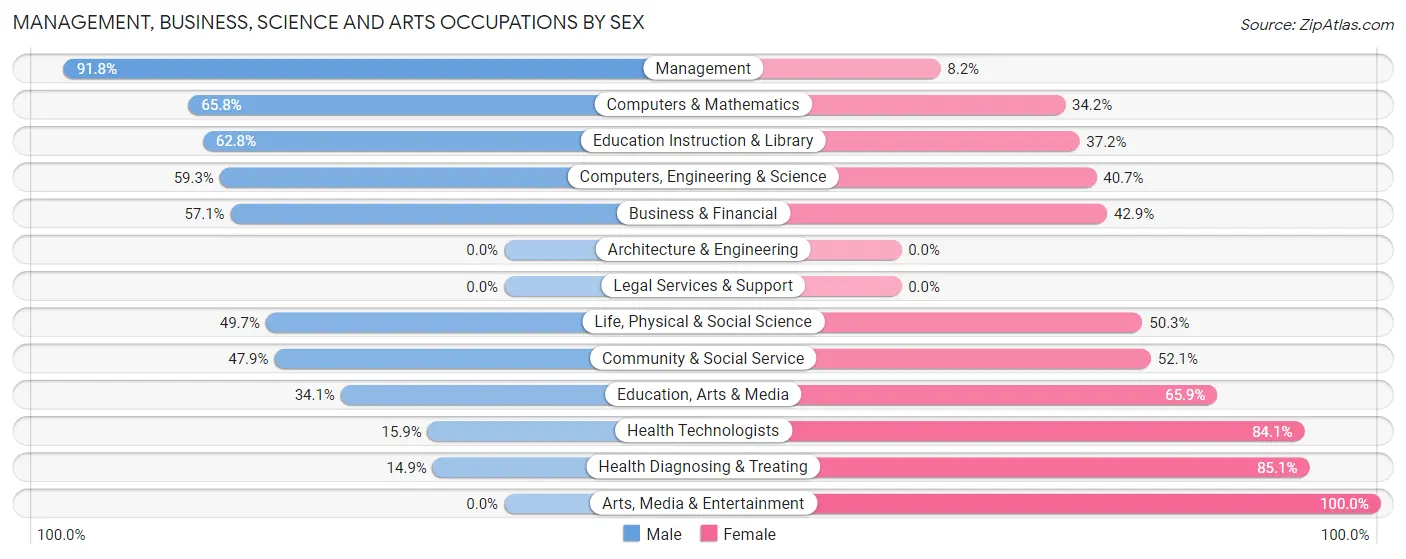 Management, Business, Science and Arts Occupations by Sex in Mount Ivy