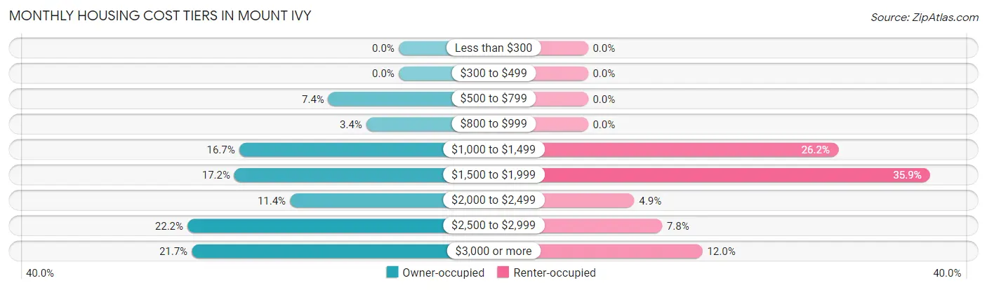 Monthly Housing Cost Tiers in Mount Ivy