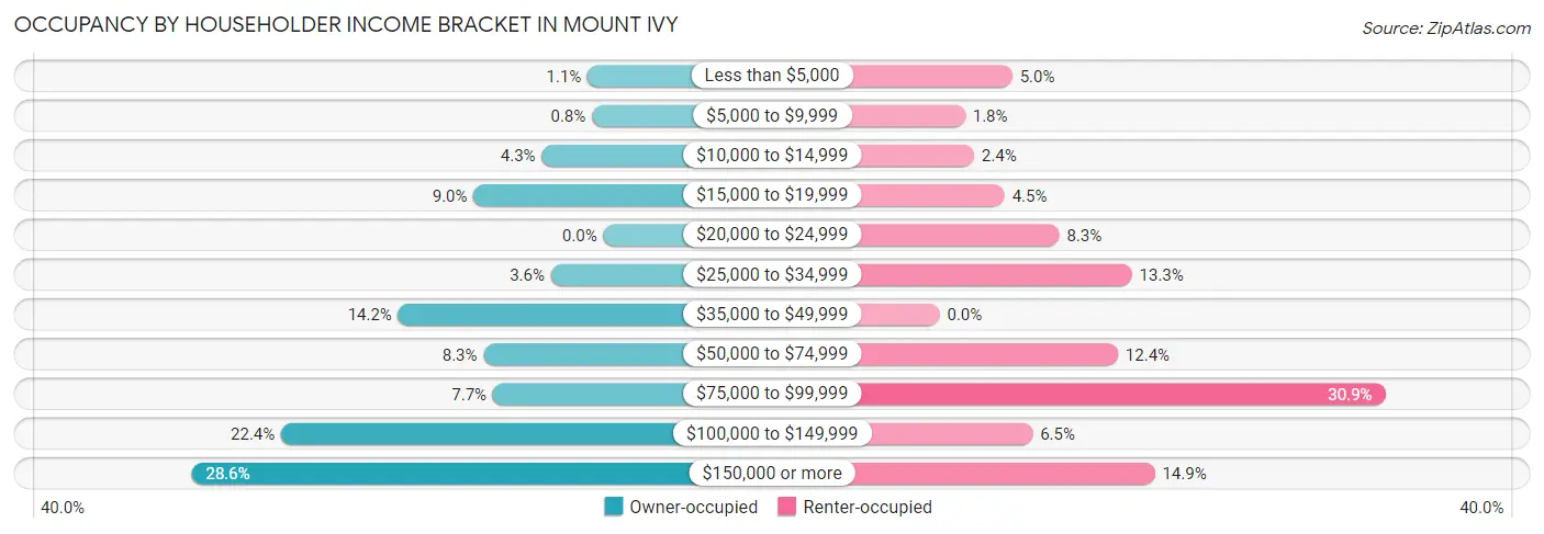 Occupancy by Householder Income Bracket in Mount Ivy