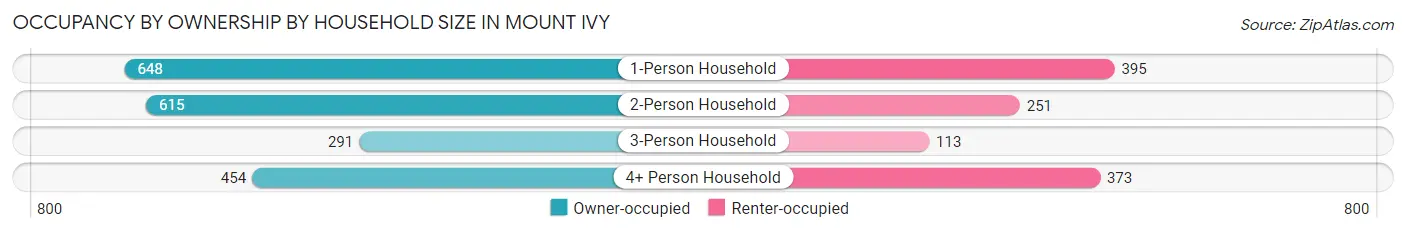 Occupancy by Ownership by Household Size in Mount Ivy