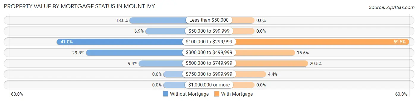 Property Value by Mortgage Status in Mount Ivy