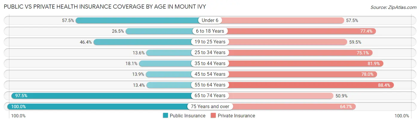 Public vs Private Health Insurance Coverage by Age in Mount Ivy
