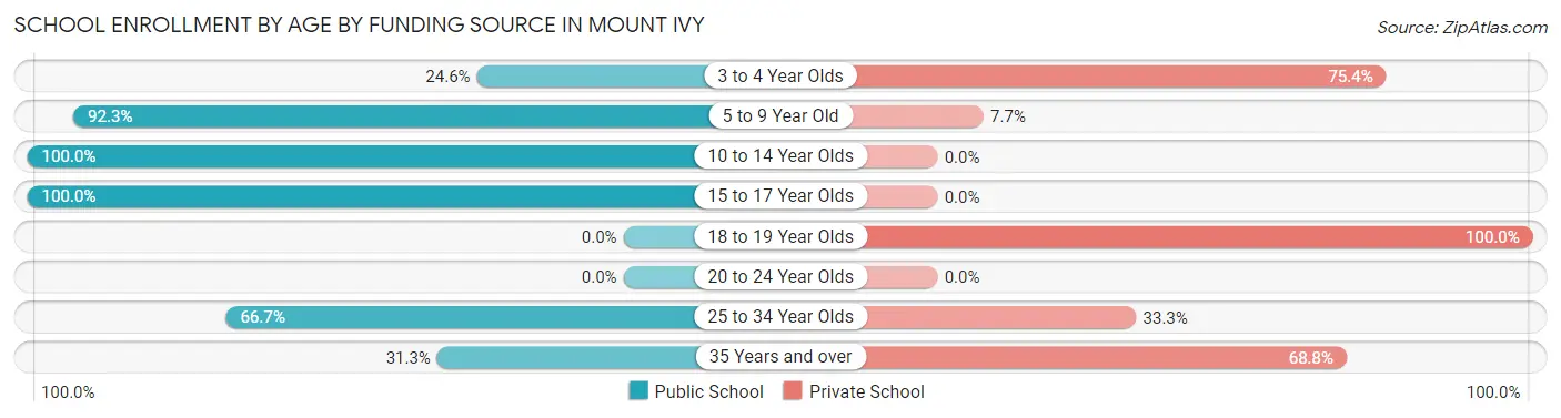 School Enrollment by Age by Funding Source in Mount Ivy