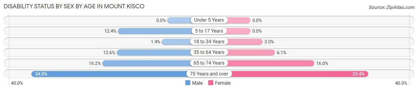 Disability Status by Sex by Age in Mount Kisco