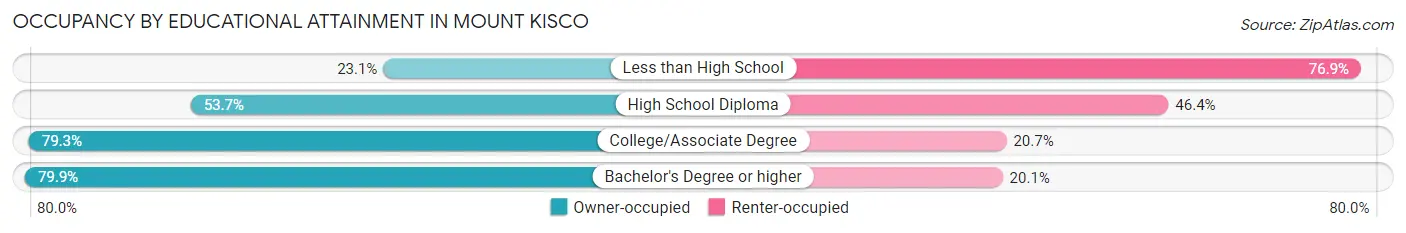 Occupancy by Educational Attainment in Mount Kisco