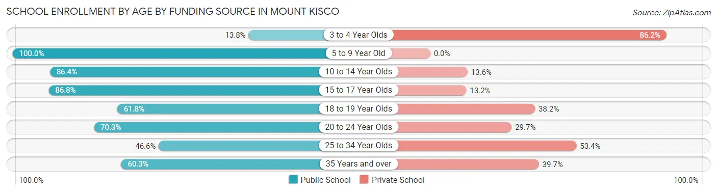 School Enrollment by Age by Funding Source in Mount Kisco