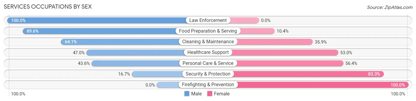Services Occupations by Sex in Mount Kisco