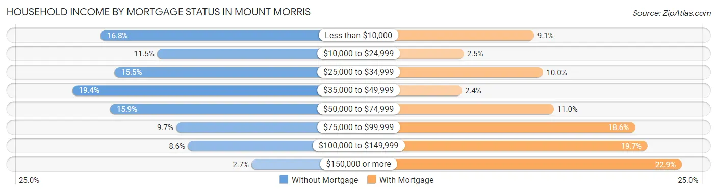 Household Income by Mortgage Status in Mount Morris