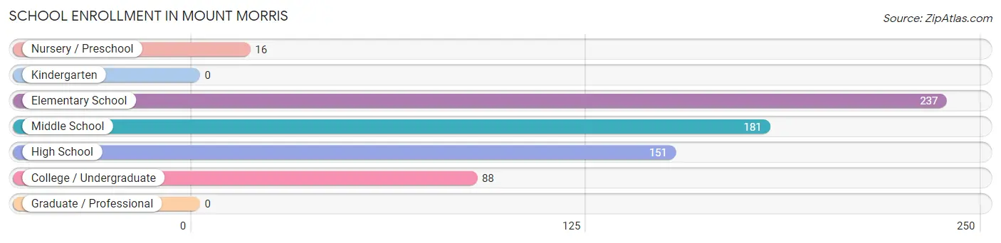 School Enrollment in Mount Morris