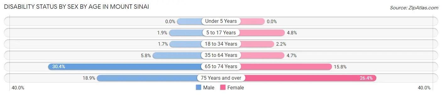Disability Status by Sex by Age in Mount Sinai