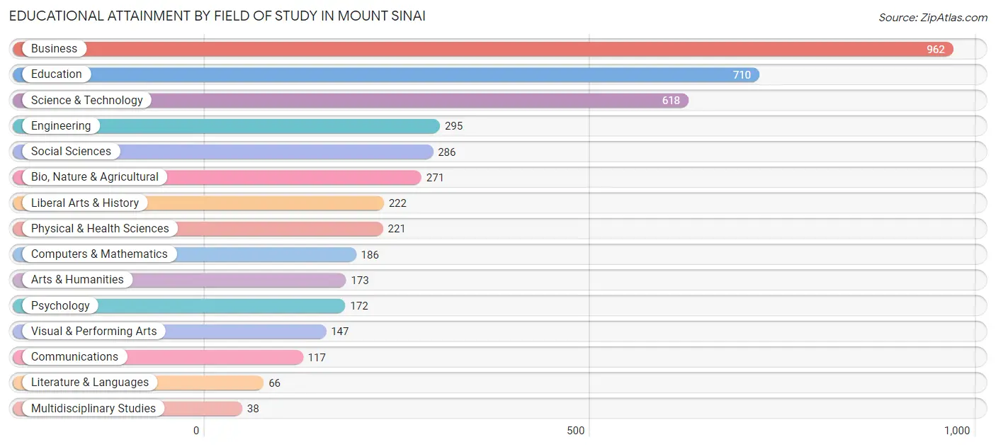 Educational Attainment by Field of Study in Mount Sinai