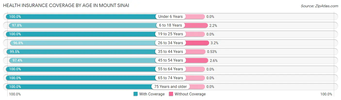Health Insurance Coverage by Age in Mount Sinai
