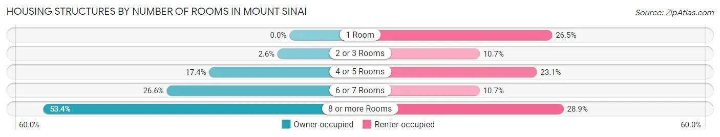 Housing Structures by Number of Rooms in Mount Sinai