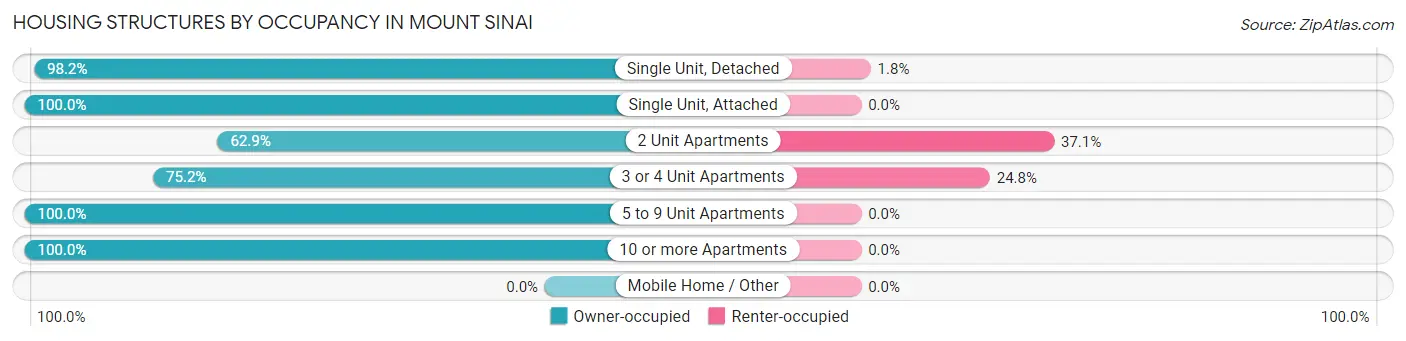 Housing Structures by Occupancy in Mount Sinai