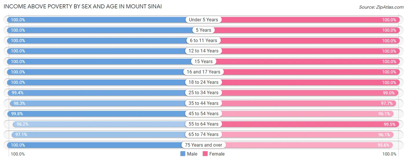 Income Above Poverty by Sex and Age in Mount Sinai