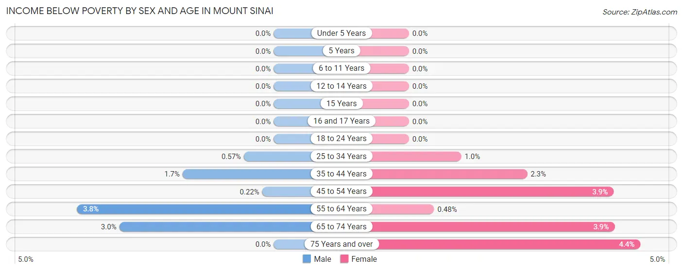 Income Below Poverty by Sex and Age in Mount Sinai