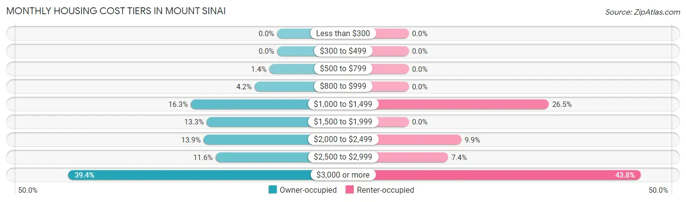 Monthly Housing Cost Tiers in Mount Sinai