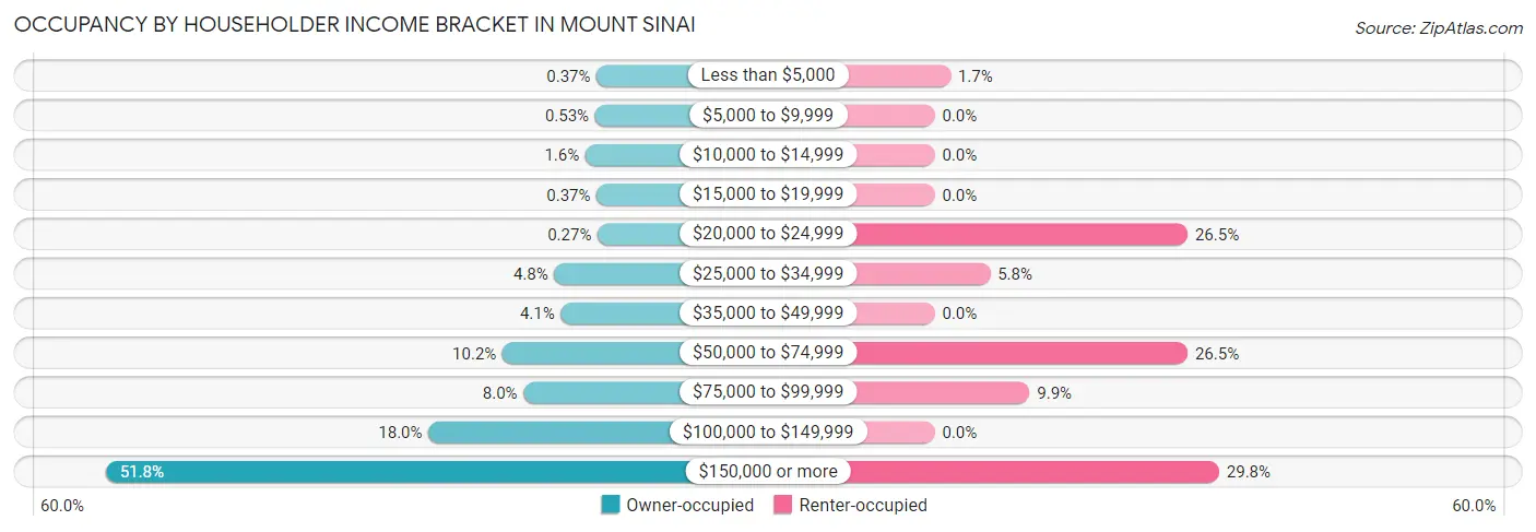 Occupancy by Householder Income Bracket in Mount Sinai