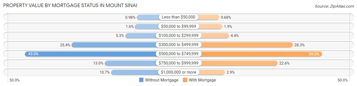 Property Value by Mortgage Status in Mount Sinai