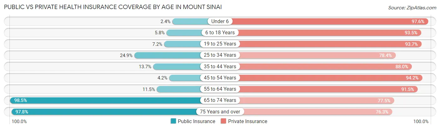 Public vs Private Health Insurance Coverage by Age in Mount Sinai