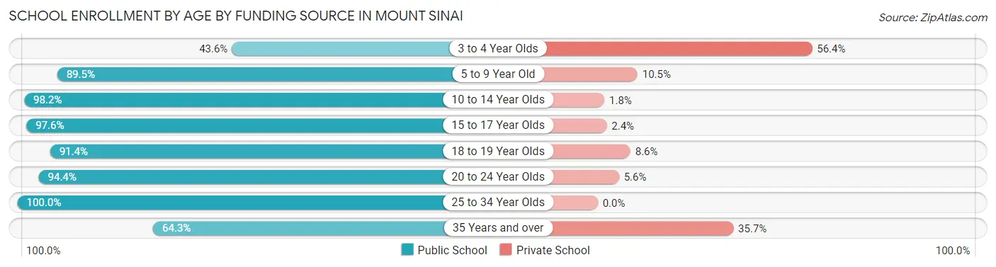 School Enrollment by Age by Funding Source in Mount Sinai