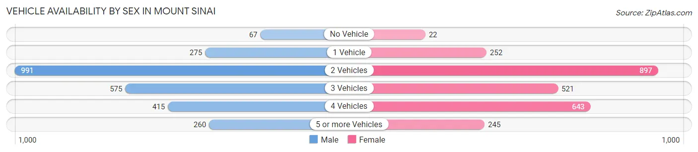 Vehicle Availability by Sex in Mount Sinai
