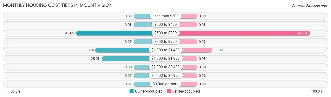 Monthly Housing Cost Tiers in Mount Vision